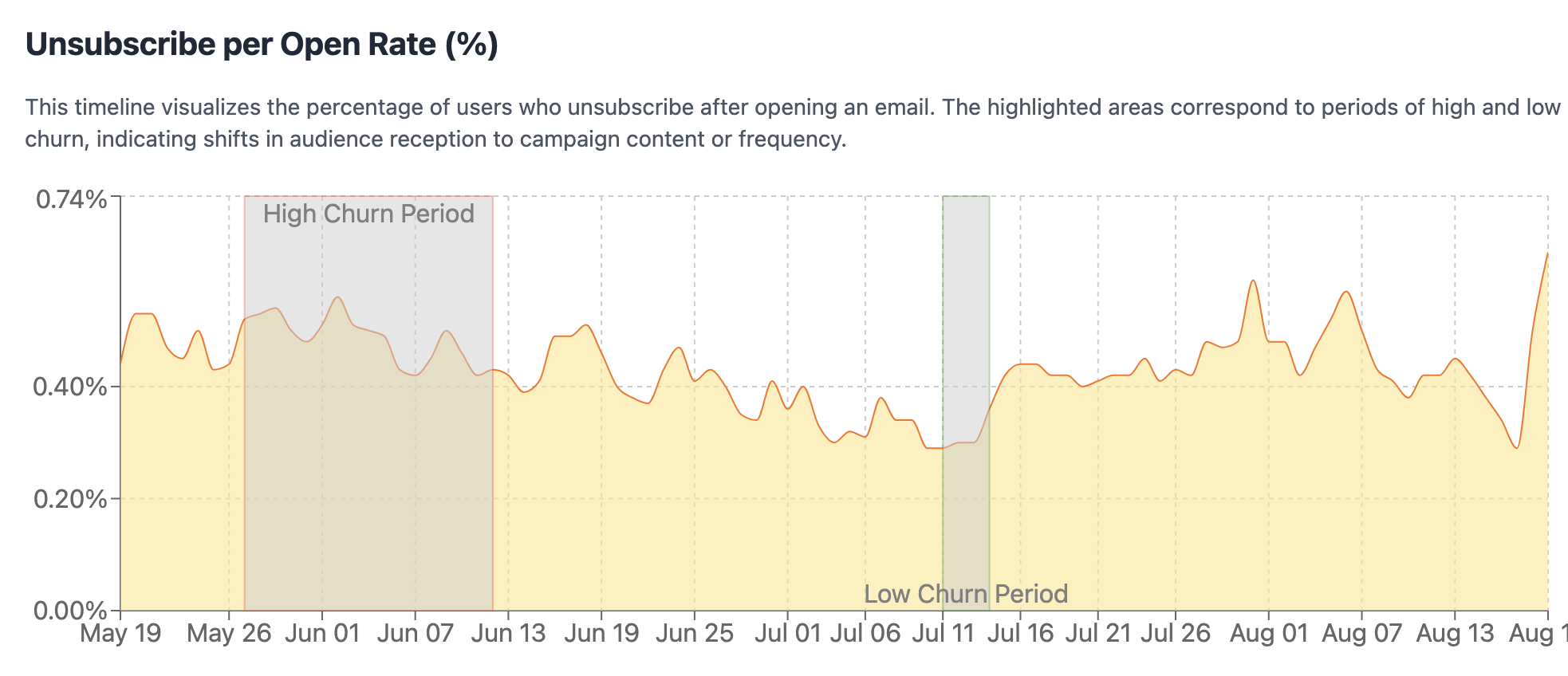 Claude AI Unsubscribe Analysis